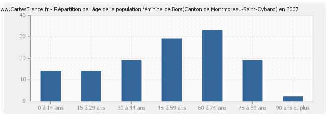 Répartition par âge de la population féminine de Bors(Canton de Montmoreau-Saint-Cybard) en 2007